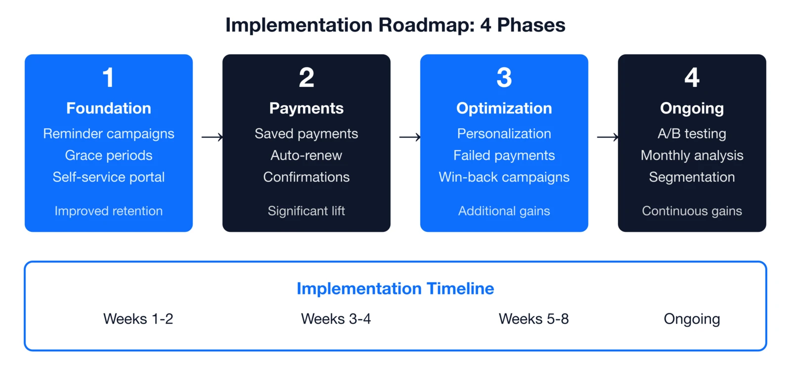 4-phase renewal automation implementation roadmap: Foundation, Payments, Optimization, and Ongoing.