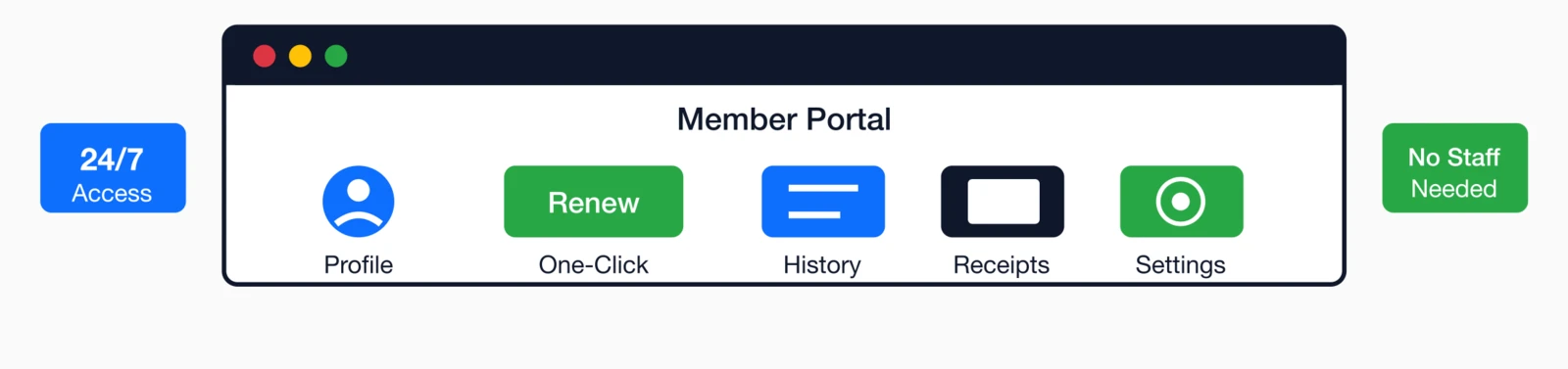 Member portal interface showing profile, one-click renew, history, receipts, and settings with 24/7 access.