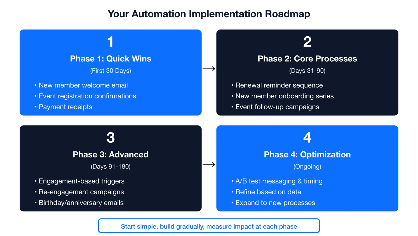 4-phase automation implementation roadmap: Phase 1 Quick Wins in first 30 days includes welcome emails.