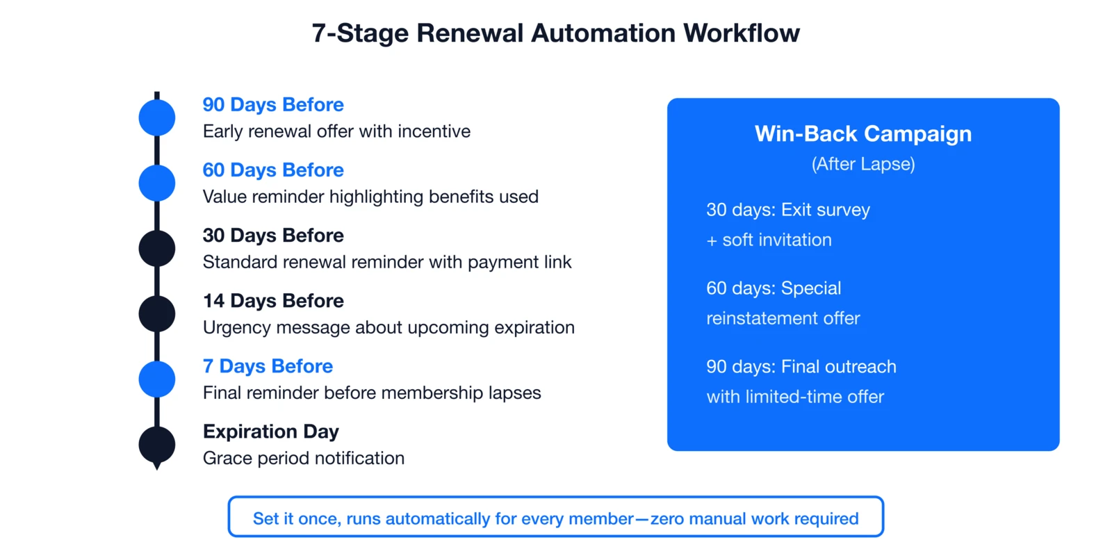 7-stage automated renewal workflow timeline from 90 days before expiration through post-lapse win-back campaign with sta.