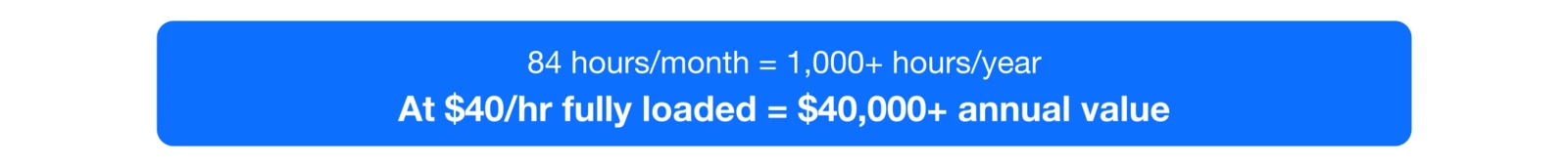 Time savings result: 84 hours per month equals over 1,000 hours per year. At $40 per hour fully loaded equals $40.