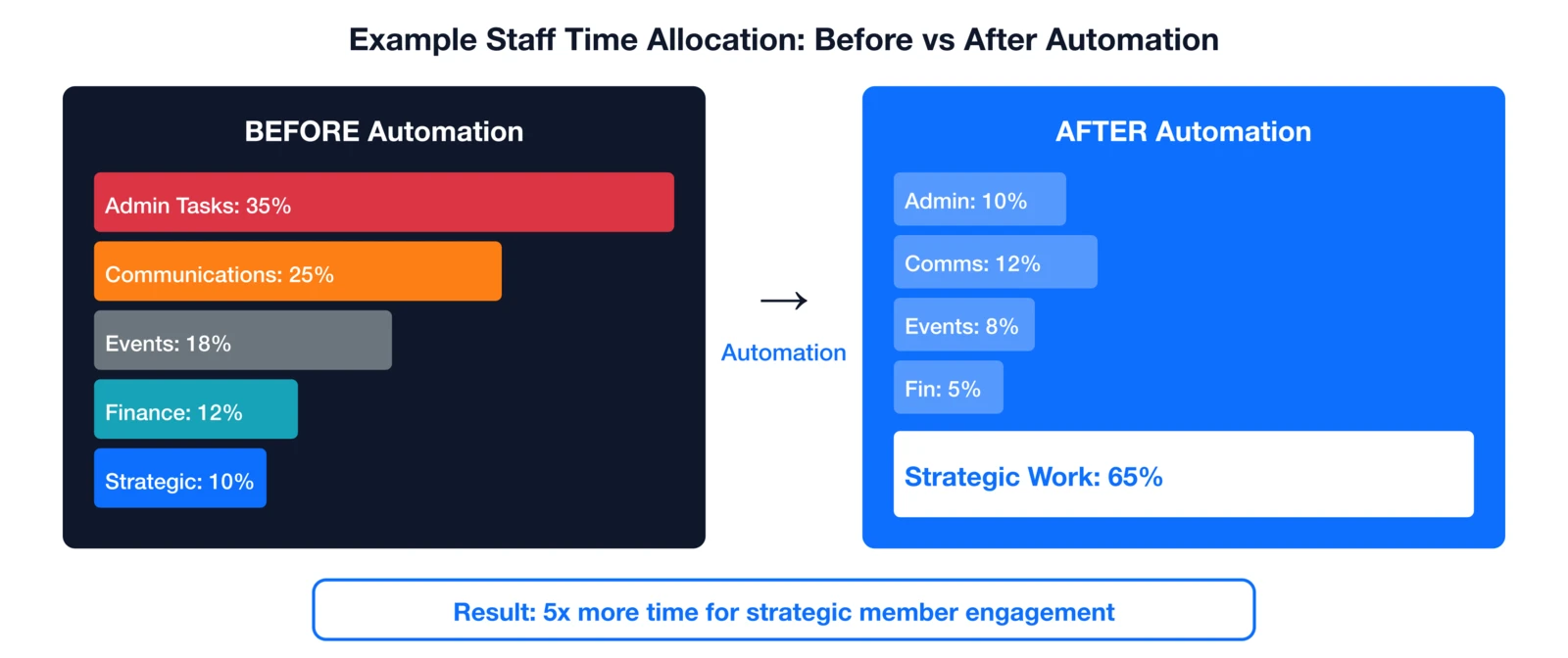 Staff time allocation before vs after automation showing shift from 35% admin tasks to 65% strategic work.