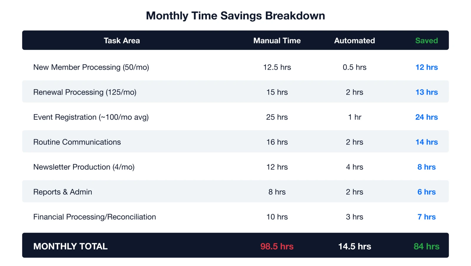 Monthly time savings calculator breakdown by category: new member processing saves 12 hours, renewal processing 13 hours.