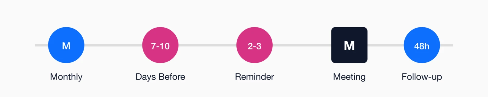 Board communication cadence timeline Monthly updates, 7-10 days before meeting materials, 2-3 days reminder, Meeting day.