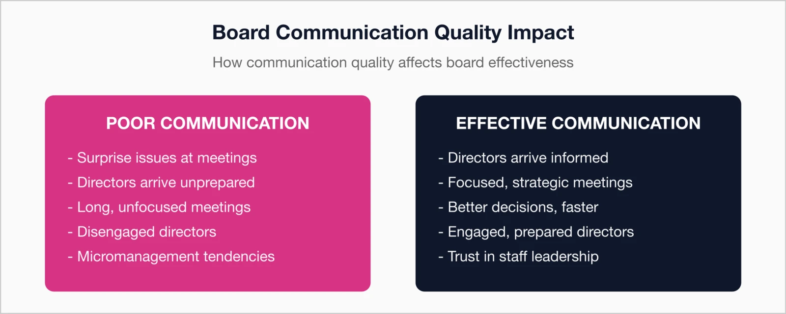 Board communication quality impact comparing poor vs effective communication outcomes.