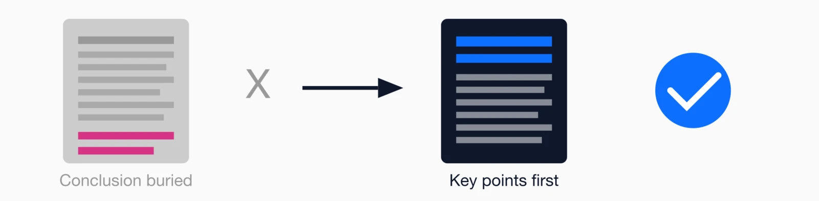 Comparison wrong way with conclusion buried at bottom versus right way with key points first at top.