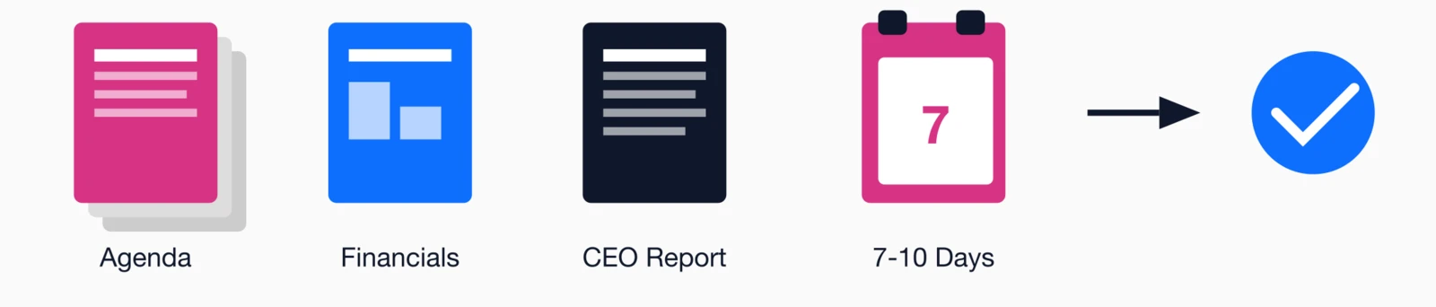 Board meeting materials packet agenda, financials, CEO report sent 7-10 days before meeting with checkmark indicating pr.