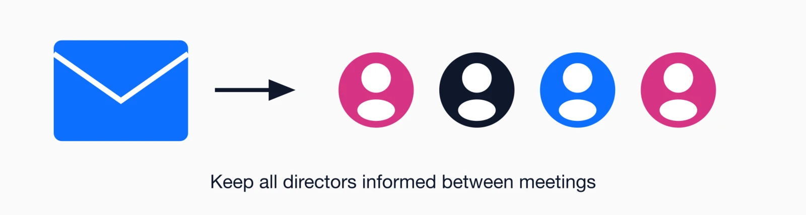 Email envelope sending monthly board brief to all directors, keeping everyone informed between meetings.