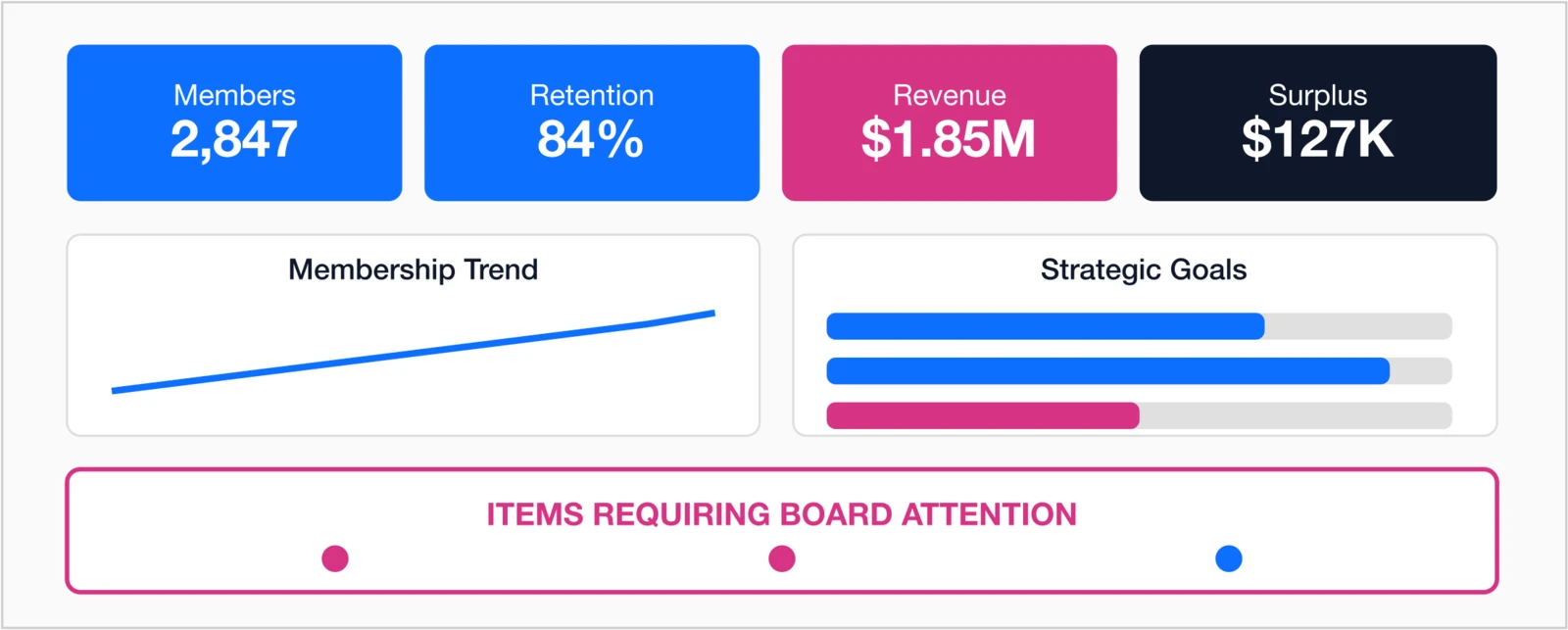Board dashboard example key metrics (Members 2,847, Retention 84%, Revenue $1.85M, Surplus $127K).