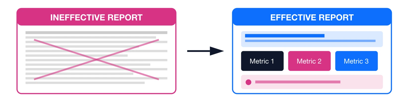 Common board reporting mistakes comparison ineffective report with dense data vs effective report with clear metrics and.