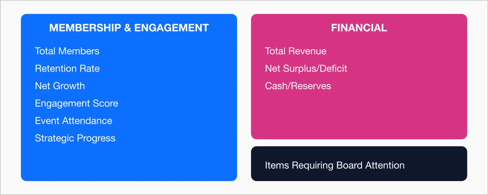 10 Essential Board Metrics divided into two categories: Membership and Engagement (Total Members, Retention Rate.