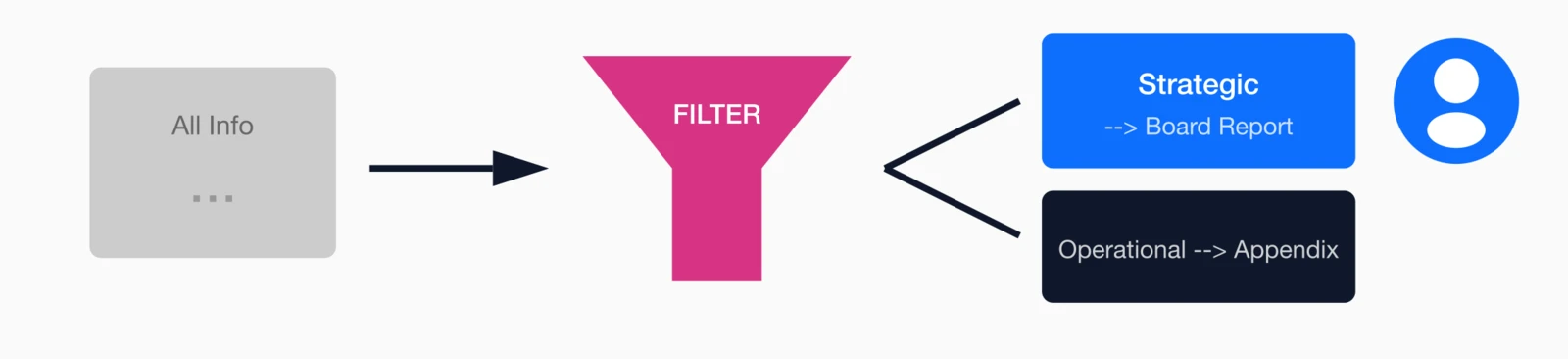 Information filter all info being filtered: strategic information goes to board report while operational information goe.