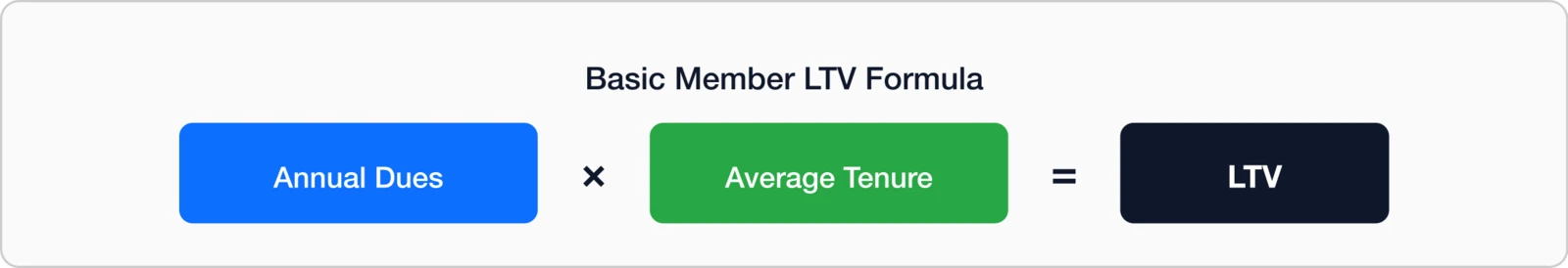 Basic Member LTV Formula: Annual Dues times Average Tenure equals LTV.