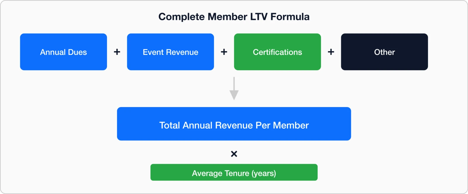 Complete Member LTV Formula Annual Dues plus Event Revenue plus Certifications plus Other equals Total Annual Revenue Pe.