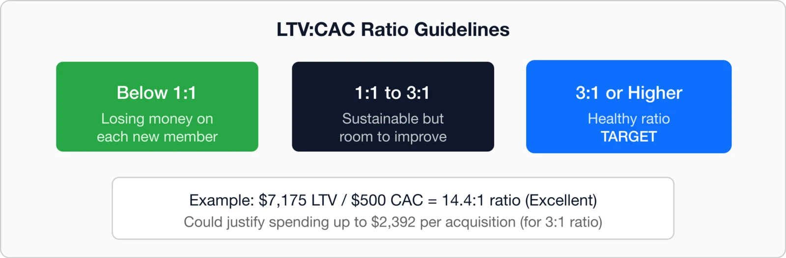 LTV to CAC Ratio Guidelines: Below 1:1 (losing money), 1:1 to 3:1 (sustainable but room to improve), 3.