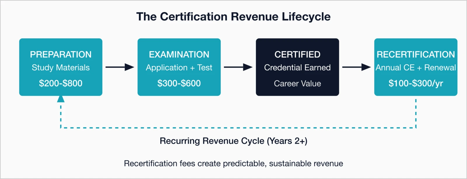 The Certification Revenue Lifecycle four stages: Preparation ($200-$800), Examination ($300-$600), Certified.