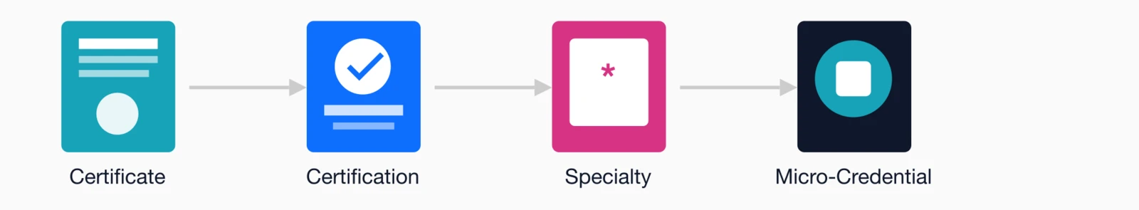 Four credential types progression: Certificate, Certification, Specialty, and Micro-Credential.