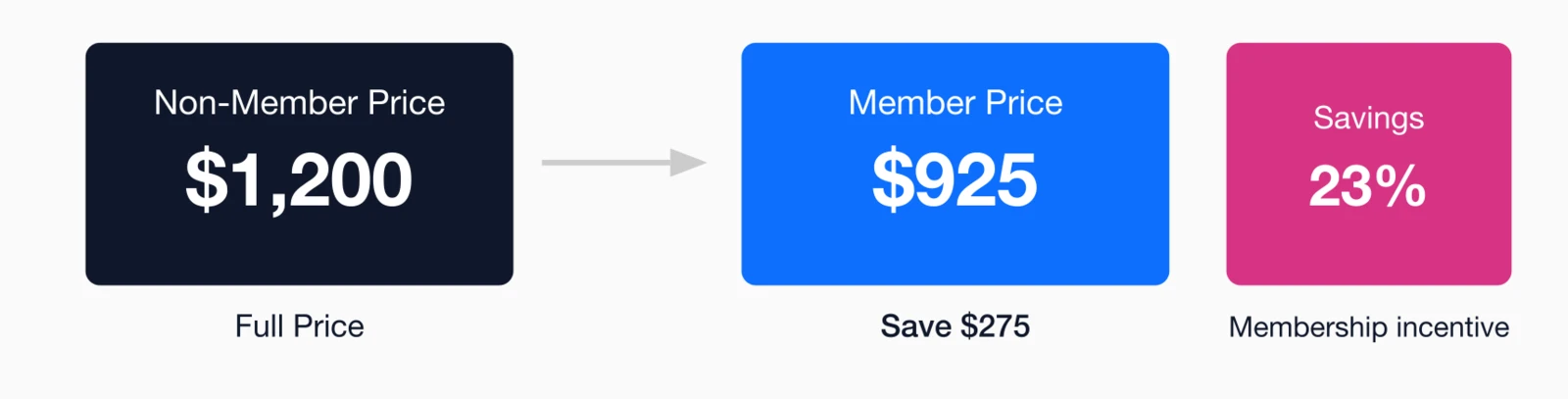 Member vs non-member certification pricing: Non-Member $1,200, Member $925, saving 23% as membership incentive.