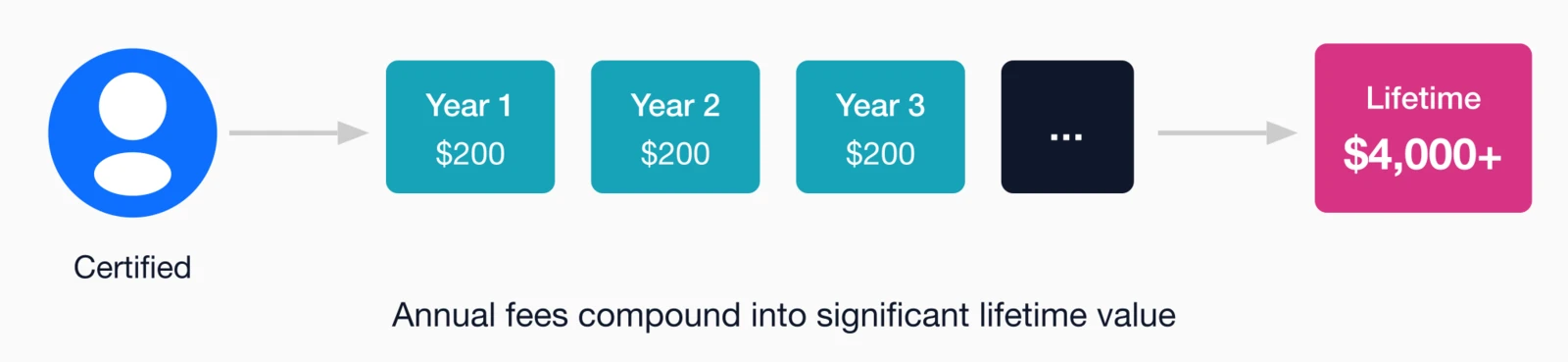 Recurring certification revenue showing certified person, Year 1-3 at $200 each, leading to $4,000+ lifetime value.