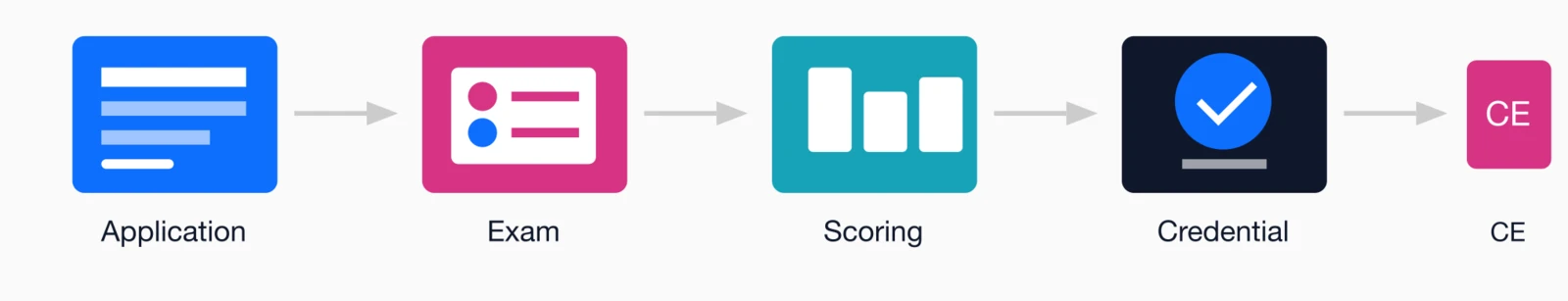Certification technology components: Application, Exam, Scoring, Credential, and CE tracking workflow.
