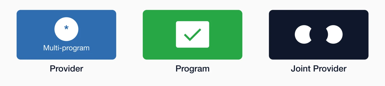 Three types of accreditation: Provider (multi-program), Program, and Joint Provider.