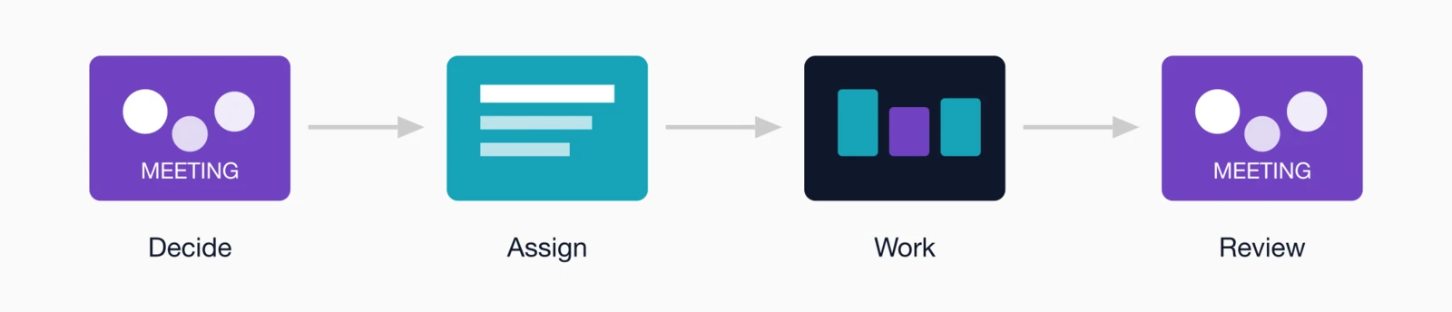 Committee work cycle between meetings: Decide at Meeting, Assign tasks, Work between meetings, Review at next Meeting.