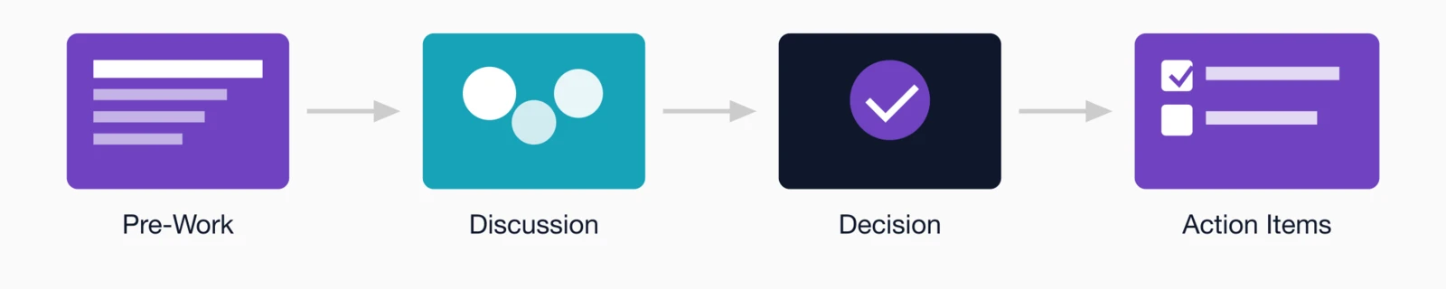 Meeting best practices flow: Pre-Work, Discussion, Decision, and Action Items.