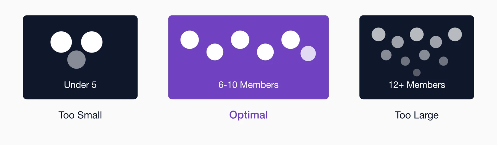 Optimal committee size: under 5 members is too small, 6-10 is optimal, 12+ is too large.