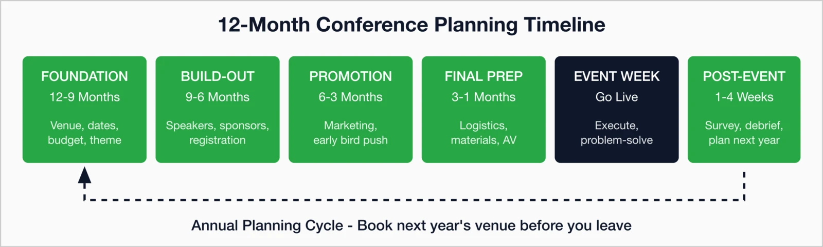 12-Month Conference Planning Timeline 6 phases: Foundation (12-9 months), Build-Out (9-6 months), Promotion (6-3 months).