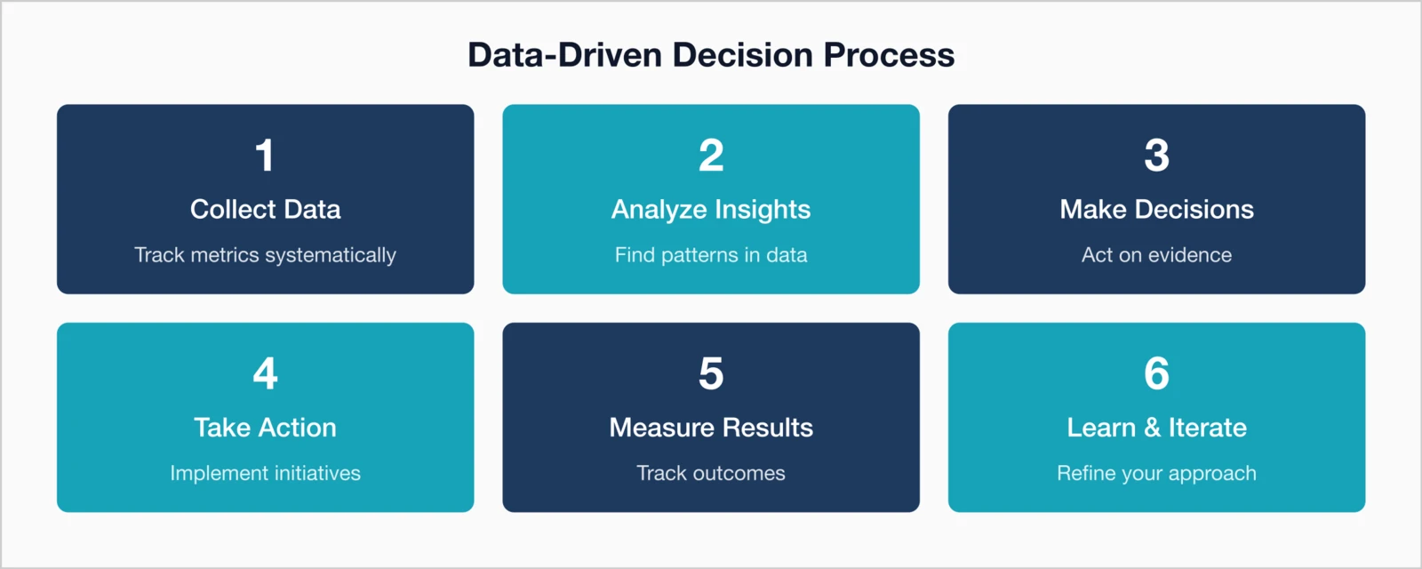 Data-driven decision process in six steps: Collect Data, Analyze Insights, Make Decisions, Take Action, Measure Results.