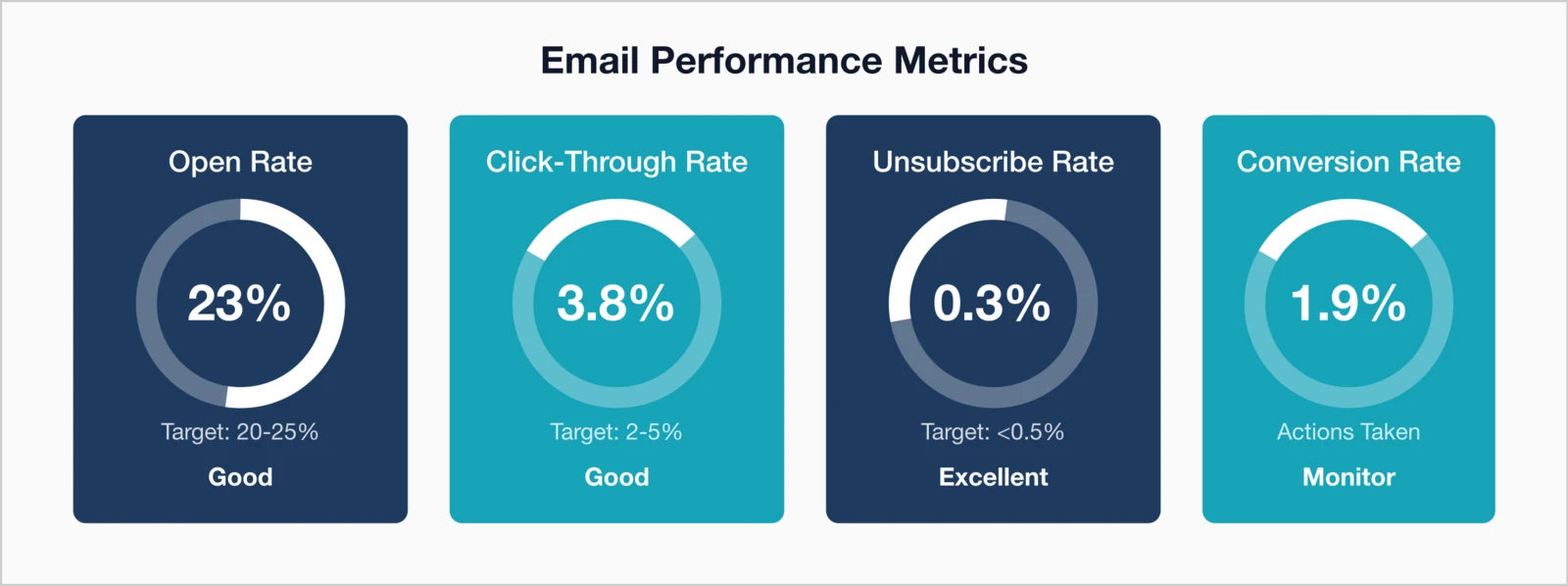Email performance metrics dashboard Open Rate (23%), Click-Through Rate (3.8%), Unsubscribe Rate (0.3%).