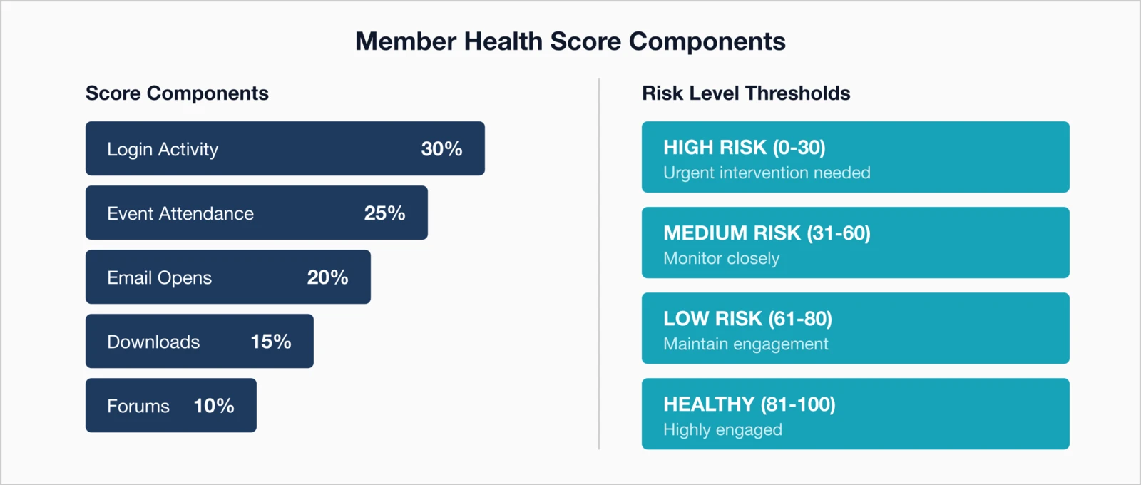 Member health score components Login Activity (30%), Event Attendance (25%), Email Opens (20%), Downloads (15%).
