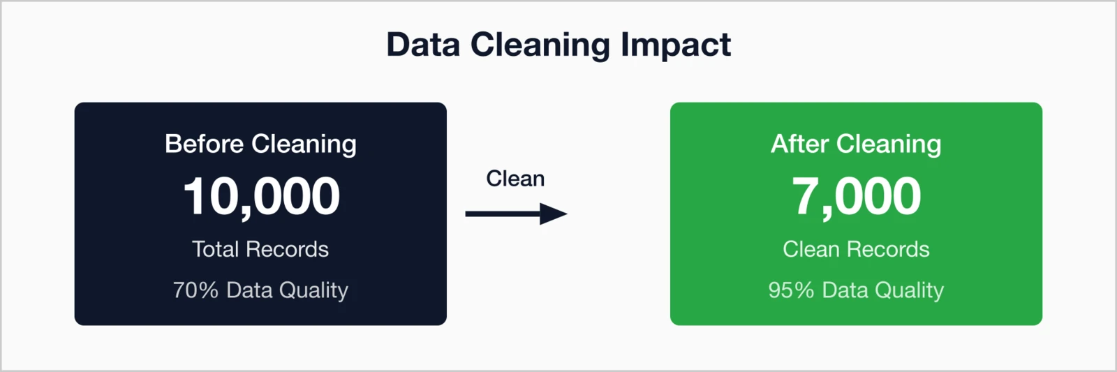 Data cleaning impact comparison 10,000 records at 70% quality before cleaning reduced to 7.