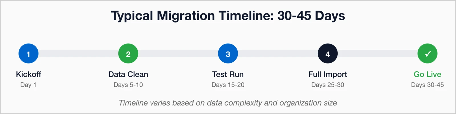 Typical migration timeline over 30-45 days: Kickoff (Day 1), Data Clean (Days 5-10), Test Run (Days 15-20).