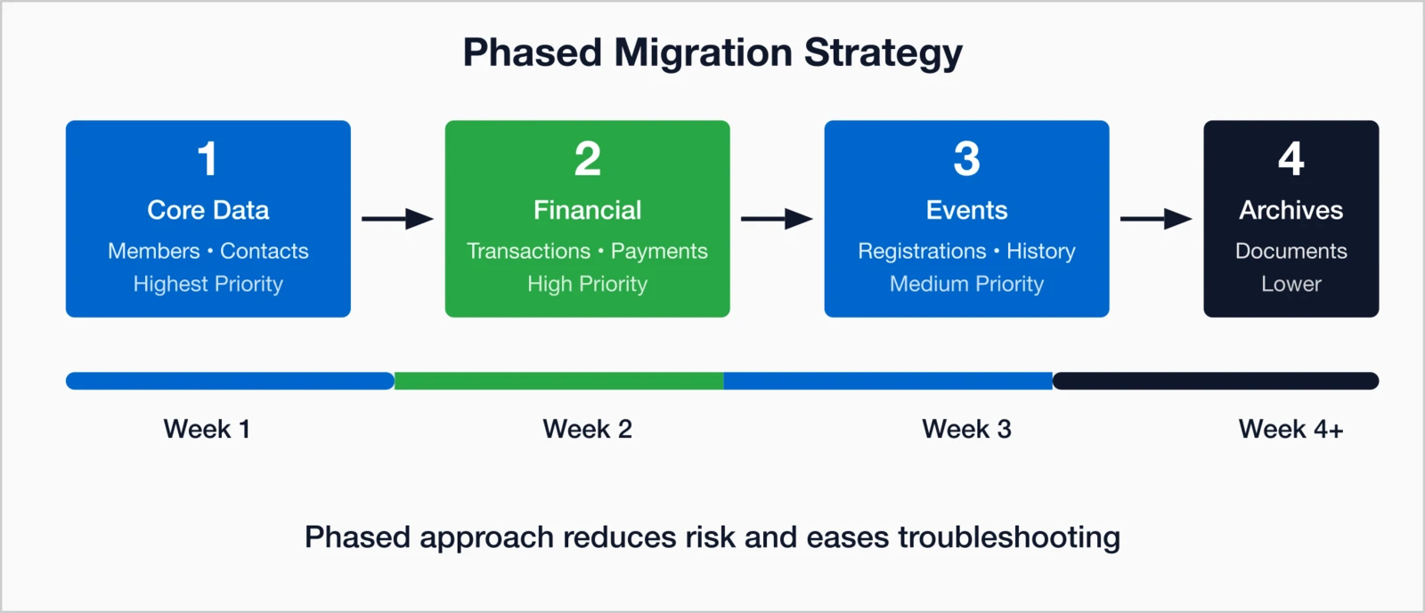Four-phase data migration strategy: Phase 1 Core Data (highest priority), Phase 2 Financial (high priority).