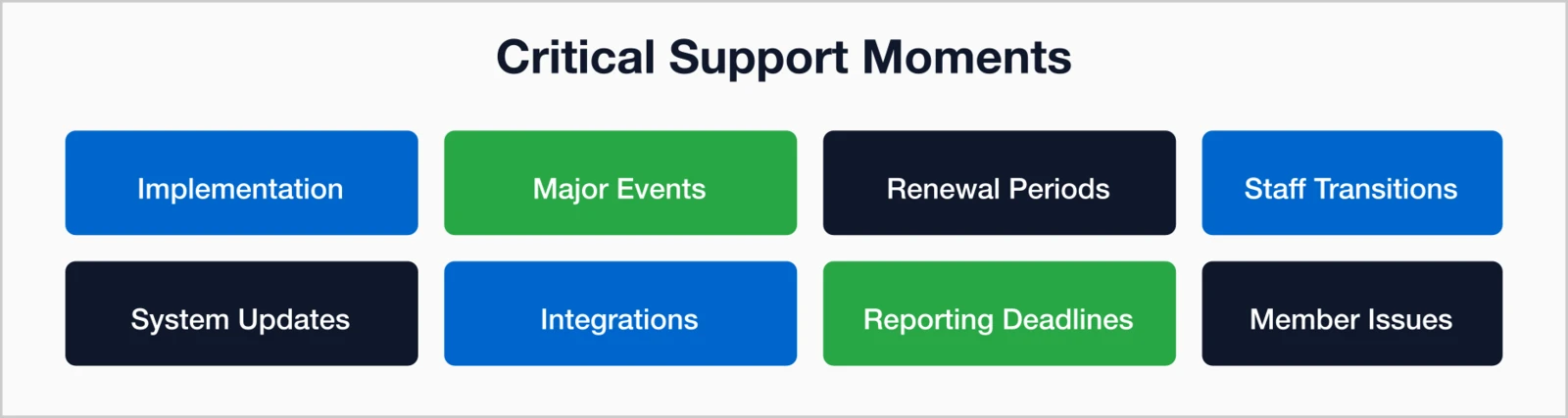 Eight critical support moments: Implementation, Major Events, Renewal Periods, Staff Transitions, System Updates.