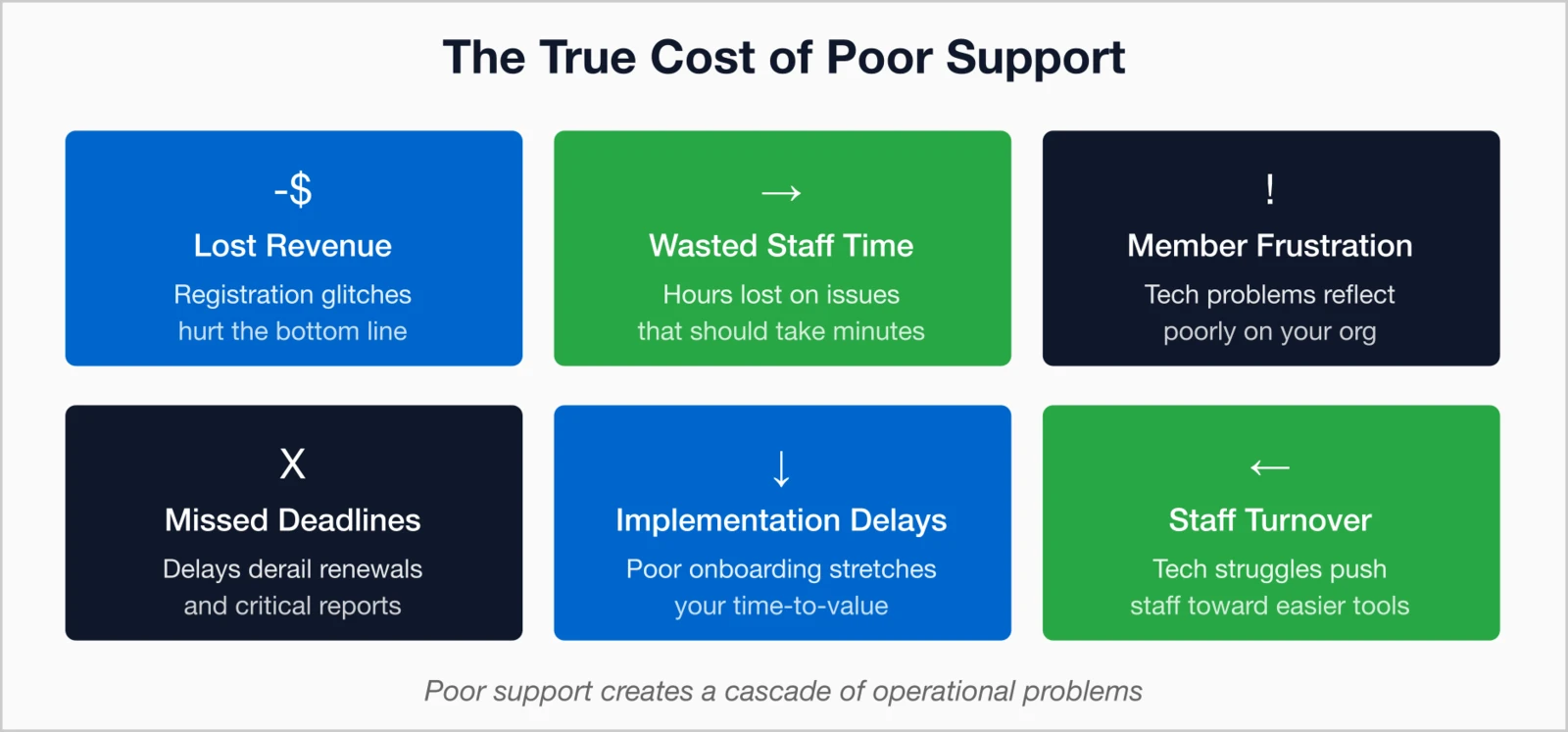 Six costs of poor support: Lost Revenue, Wasted Staff Time, Member Frustration, Missed Deadlines, Implementation Delays.