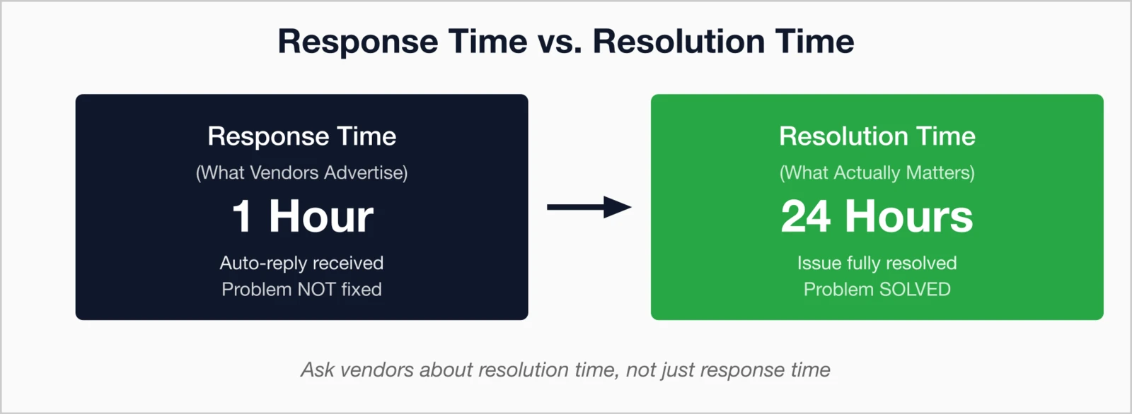 Response Time (1 Hour auto-reply, problem not fixed) vs Resolution Time (24 Hours.