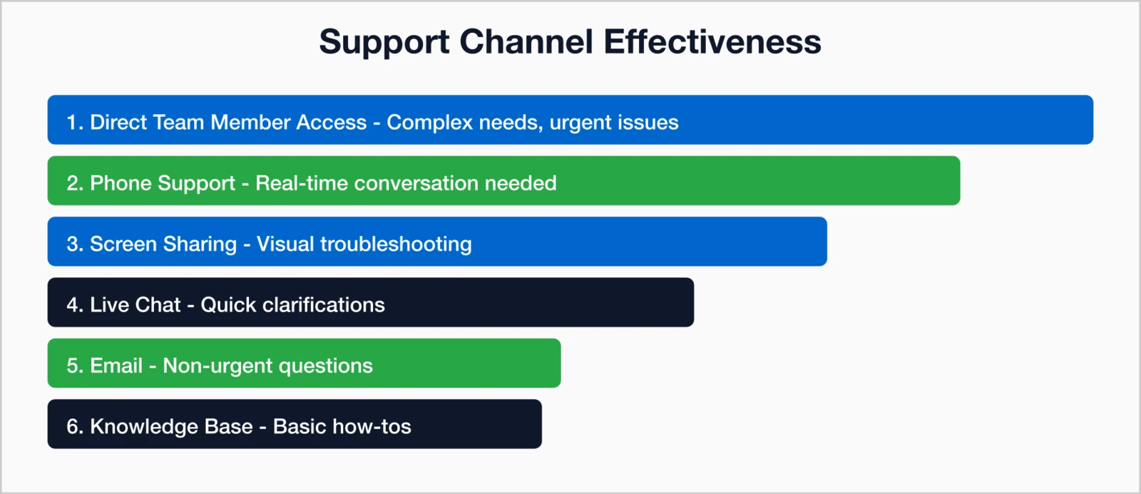 Support channel effectiveness ranked: 1. Direct Team Access, 2. Phone Support, 3. Screen Sharing, 4. Live Chat, 5. Email.