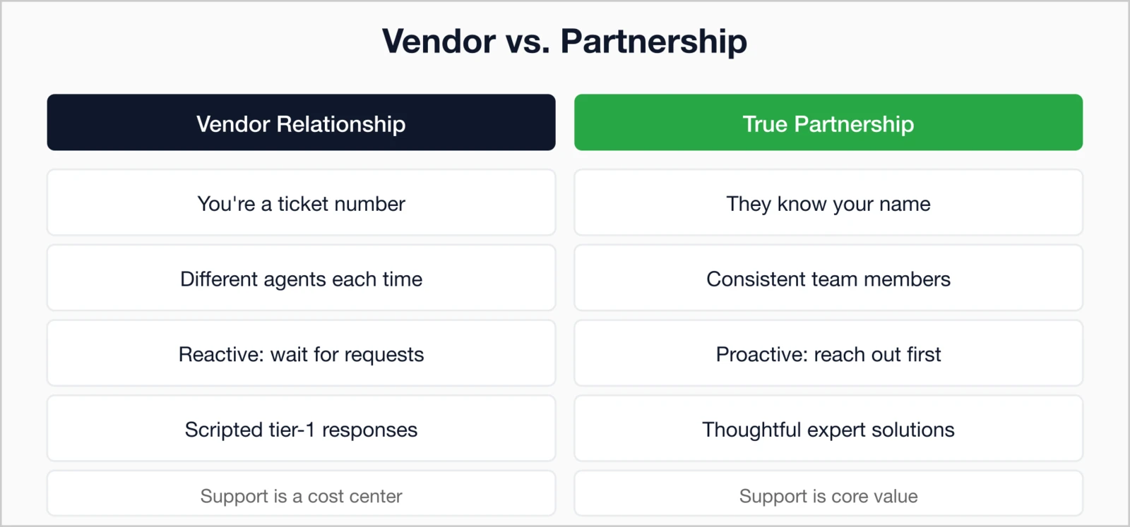 Vendor vs Partnership comparison: ticket number vs knowing your name, different agents vs consistent team.