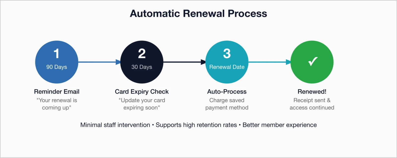 Automatic Renewal Process: 4-step flow 90-day reminder email, 30-day card expiry check, auto-process on renewal date.