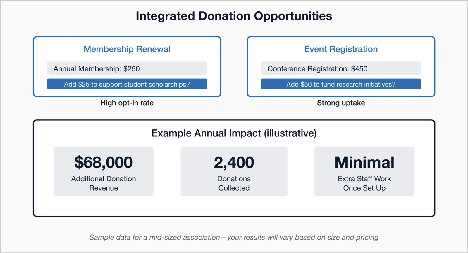 Integrated Donation Opportunities: Shows membership renewal and event registration with add-on donation prompts.