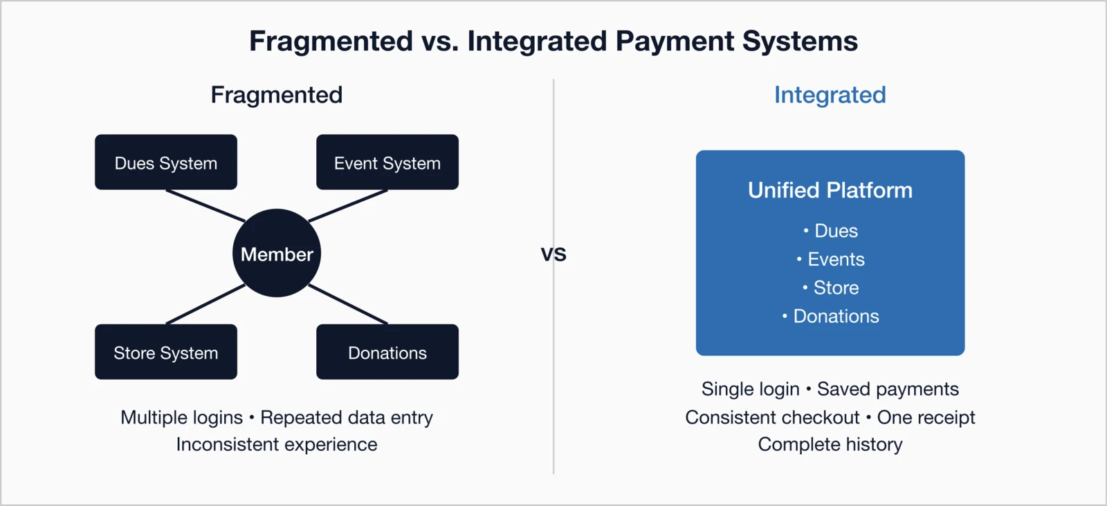 Fragmented vs Integrated Payment Systems: Fragmented side shows member connected to separate Dues, Event, Store.