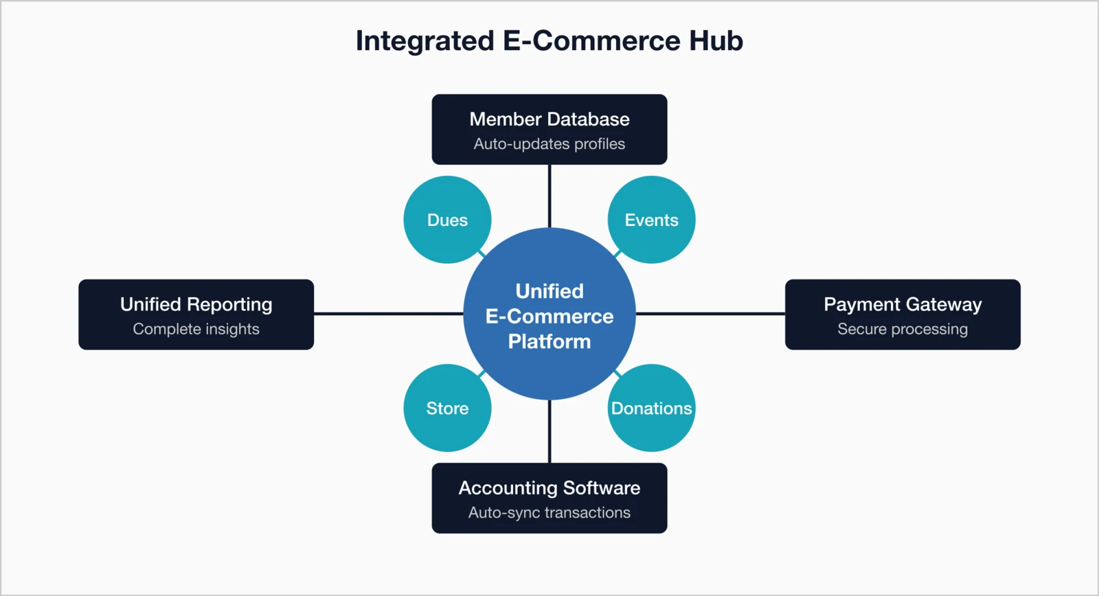 E-Commerce Integration Hub: Central unified platform connected to Member Database, Payment Gateway, Accounting Software.