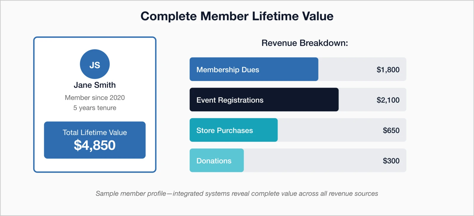 Complete Member Lifetime Value: Member profile Jane Smith with 5 years tenure and $4,850 total lifetime value.