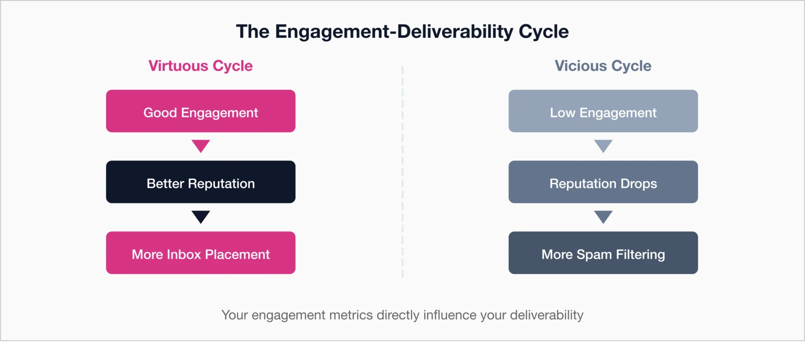 The Engagement-Deliverability Cycle: Virtuous cycle shows Good Engagement leading to Better Reputation leading to More I.