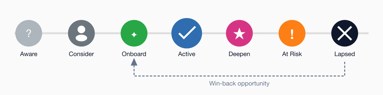 Member lifecycle journey stages: Aware, Consider, Onboard, Active, Deepen, At Risk, and Lapsed.