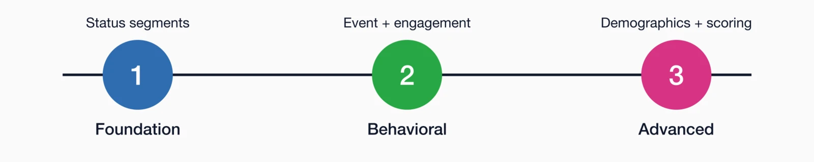 Phased implementation timeline: Phase 1 Foundation (Status segments), Phase 2 Behavioral (Event + engagement).