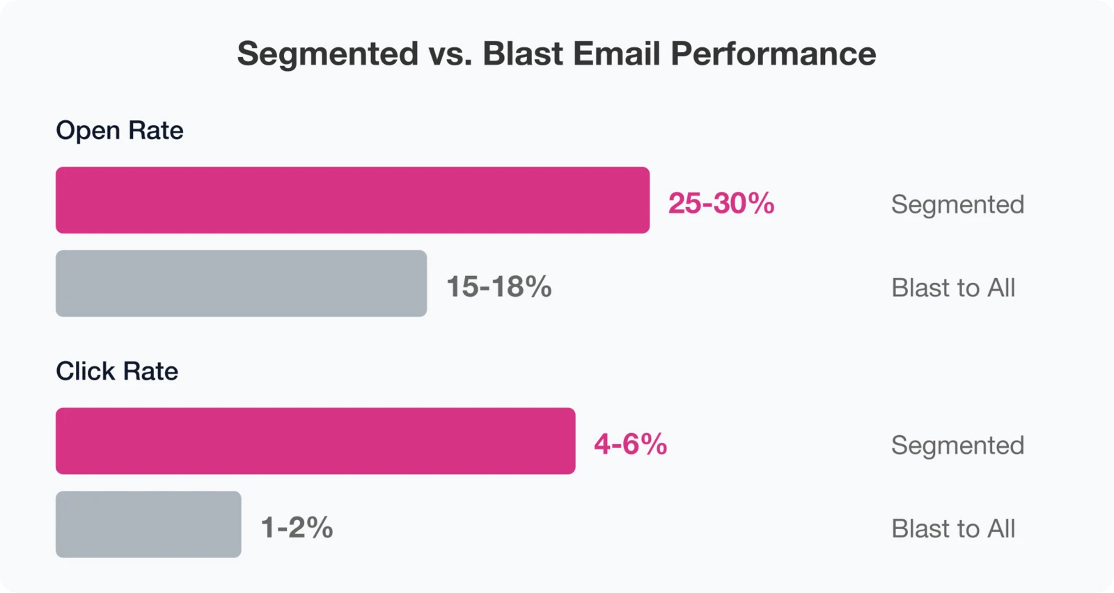 Segmented vs Blast Email Performance: Open rates 25-30% for segmented vs 15-18% for blast.