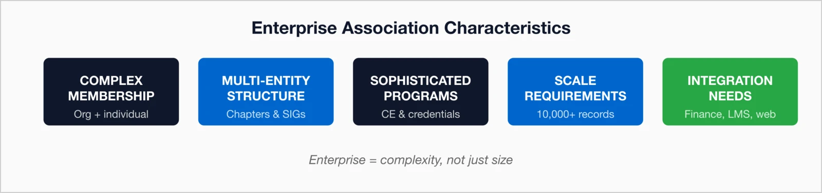 Enterprise Association Characteristics: Complex Membership (Org + individual).